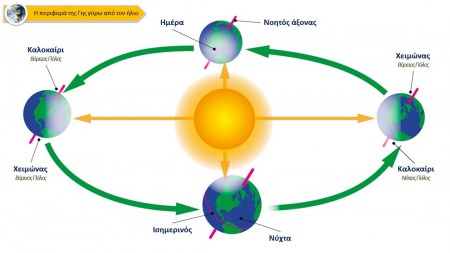 Η περιφορά της Γης γύρω από τον Ήλιο